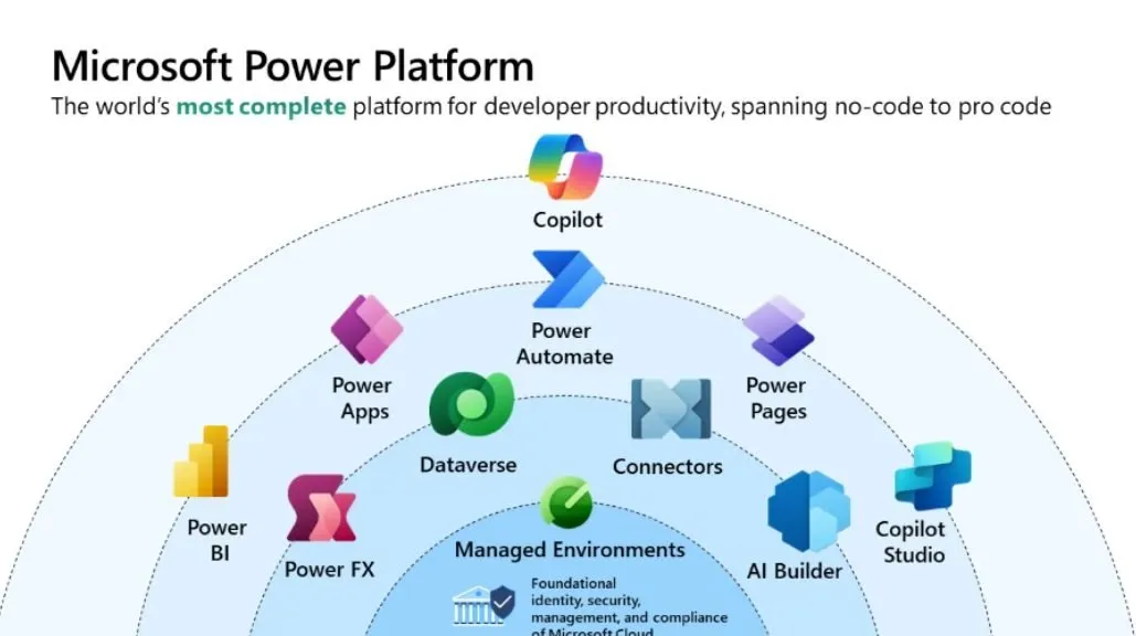 Power Platform development dashboard - Byteware Power Platform Services